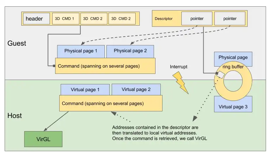 virtio_device_communication